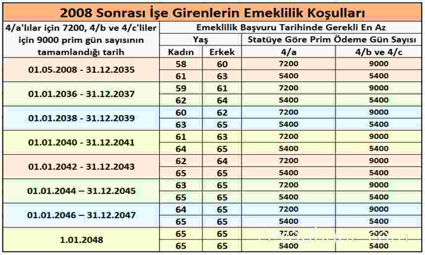 Emeklilik Yaşı Artık 65 mi? Yeni Emeklilik Düzenlemeleri ve Kimleri Kapsıyor?